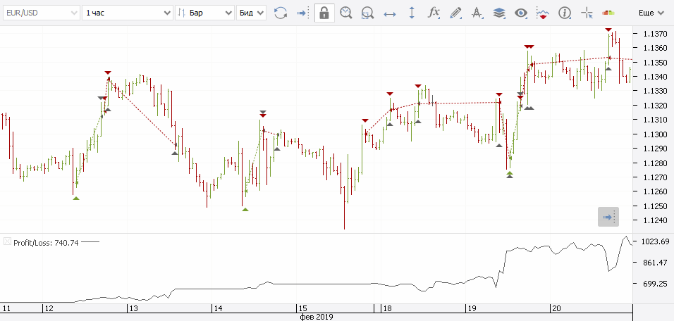 Примеры сделок с включенным трейлинг-стопом.
