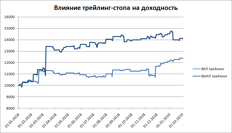 Пример двух кривых доходности с и без трейлинг-стопа.