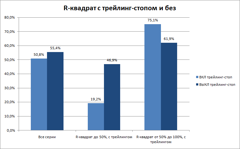 Выключение трейлинга улучшает "рваные" кривые доходности, но ухудшает и без того гладкие.