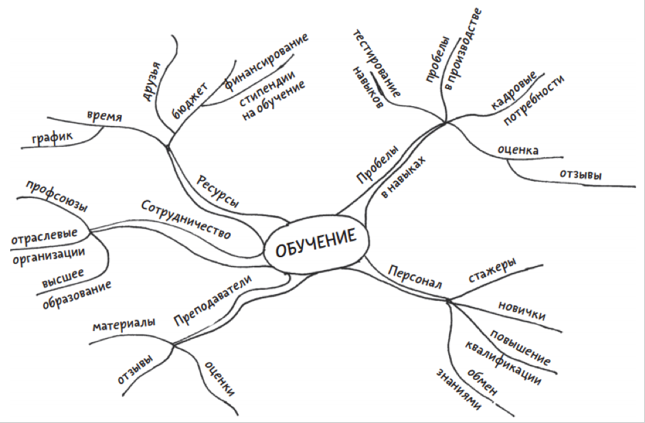Интеллект карт. Интеллектуальная карта. Ментальные карты метод. Составление интеллект карт.