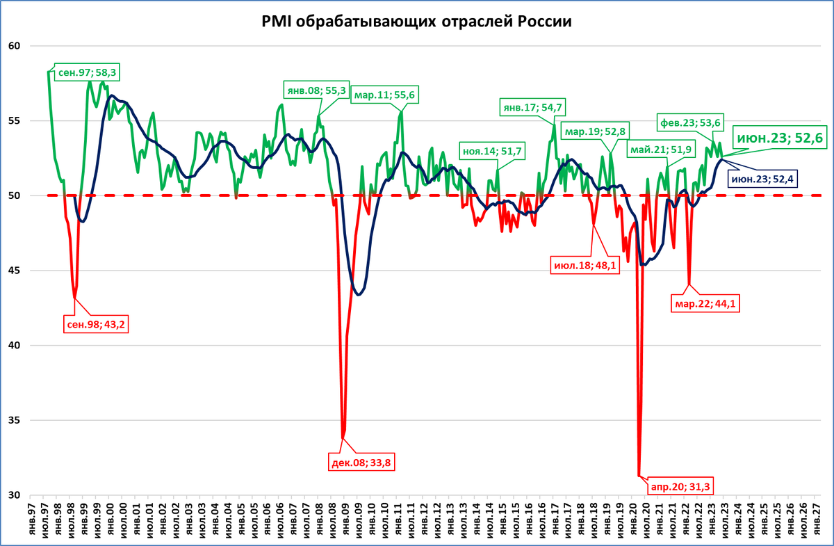 Деловая активность в промышленности продолжает расти