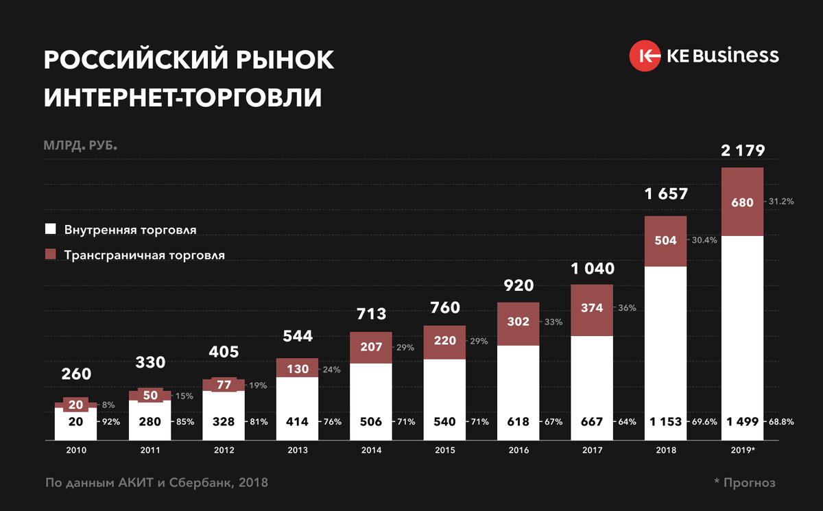 Перспективы развития торговли