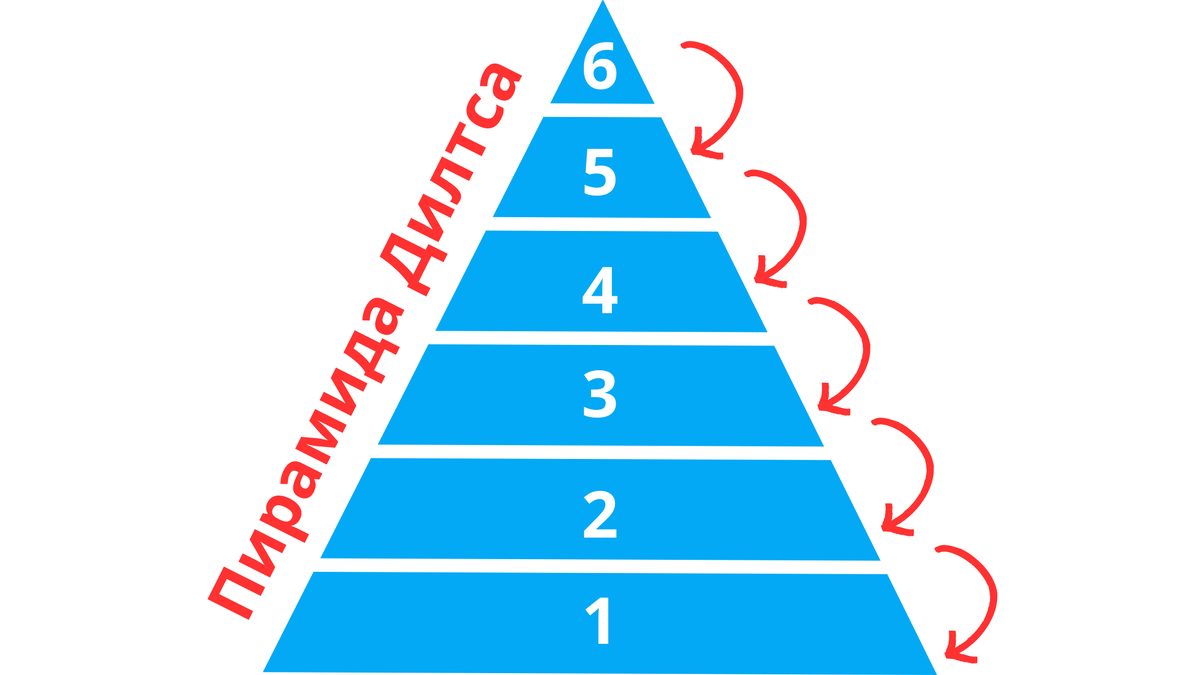 Пирамида Дилтса поможет разобраться в причинах неучдач