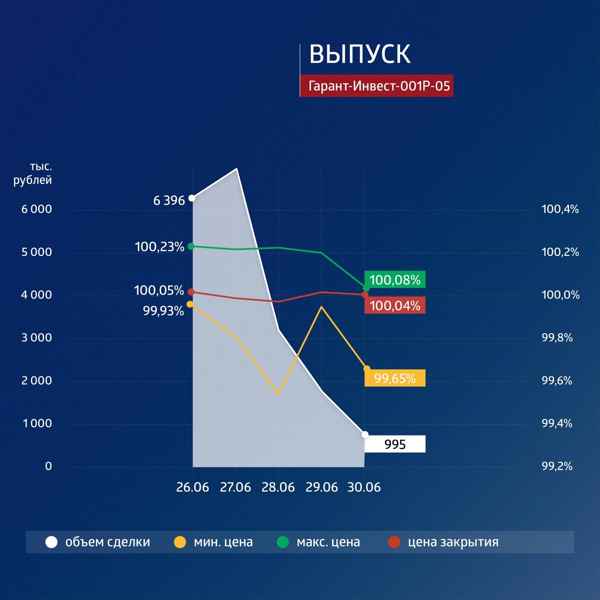 Пятилетний выпуск биржевых облигаций серии 001Р-05 (4B02-01-00073-L) объемом 6 млрд рублей был размещен эмитентом в марте 2019 г. По выпуску предусмотрен 21 ежеквартальный купон. Номинальная стоимость одной облигации — 1000 рублей.