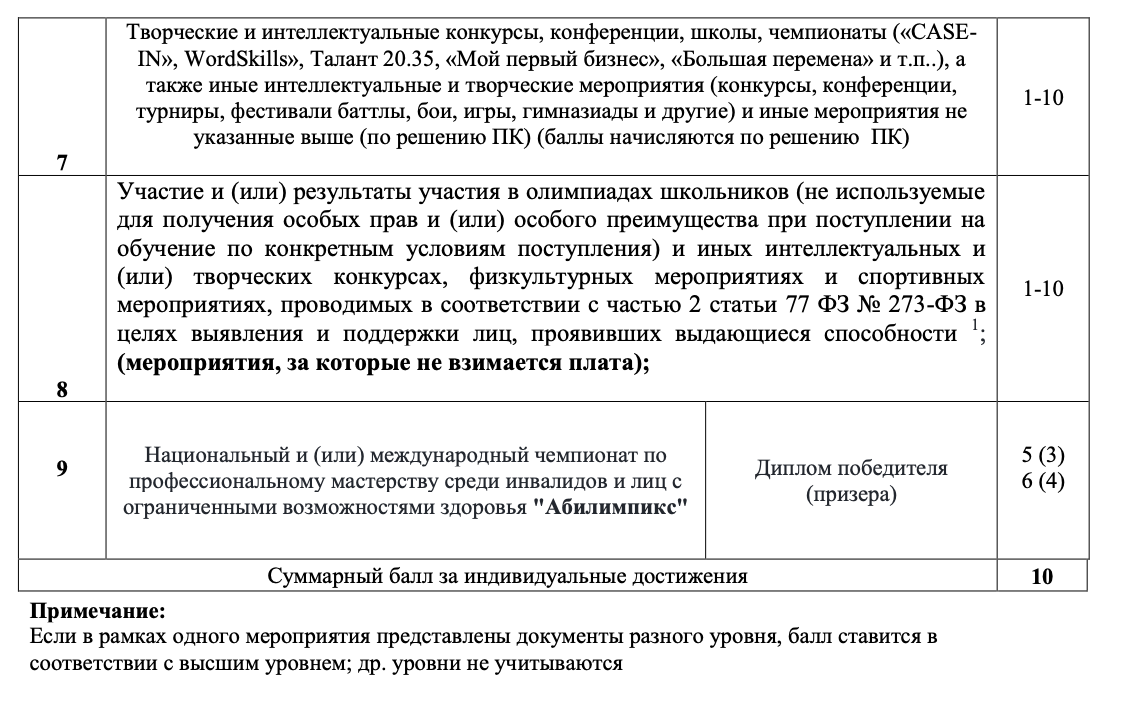 Индивидуальные достижения 2022/23 в Томском Государственном Университете