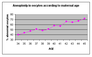 Частота выявления анеуплоидии в зависимости от возраста пациентки