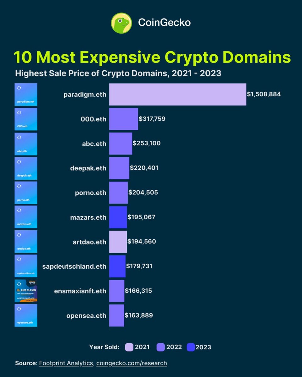 ТОП-10 самых дорогих крипто доменов, которые когда-либо продавались