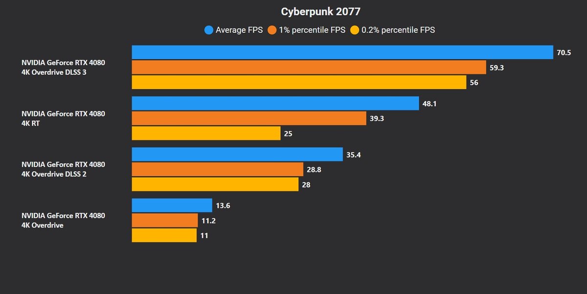 сравнение 4080. видеокарта rtx 3090 ti. генерация кадров (видеокарты geforce rtx 40). Rtx 4080 test. сравнение 4080.