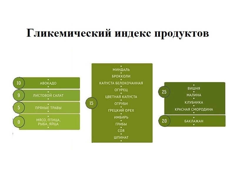 Продукты с ГИ от 0 до 25