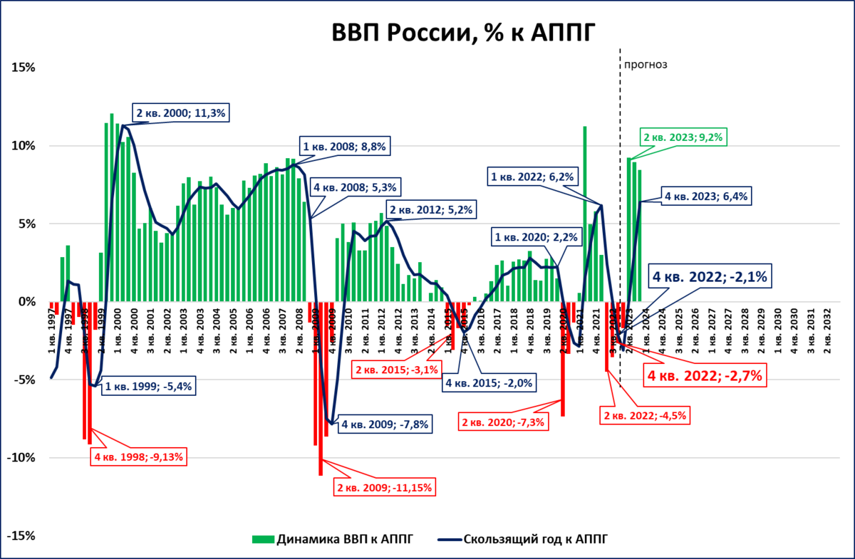 Экономические прогнозы 2023. Темпы роста ВВП России 2023. ВВП РФ график 1991 2023. ВВП России 2022. ВВП России 2022 год.