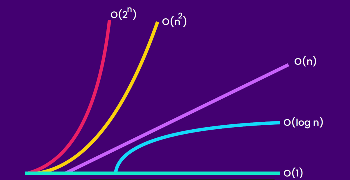 Сложность алгоритмов в программировании | EasyGeek | Дзен