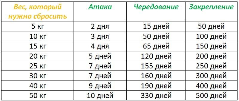 Дюкана таблица разрешенных продуктов Диета Дюкана самая простая белковая диета Интересные факты Дзен