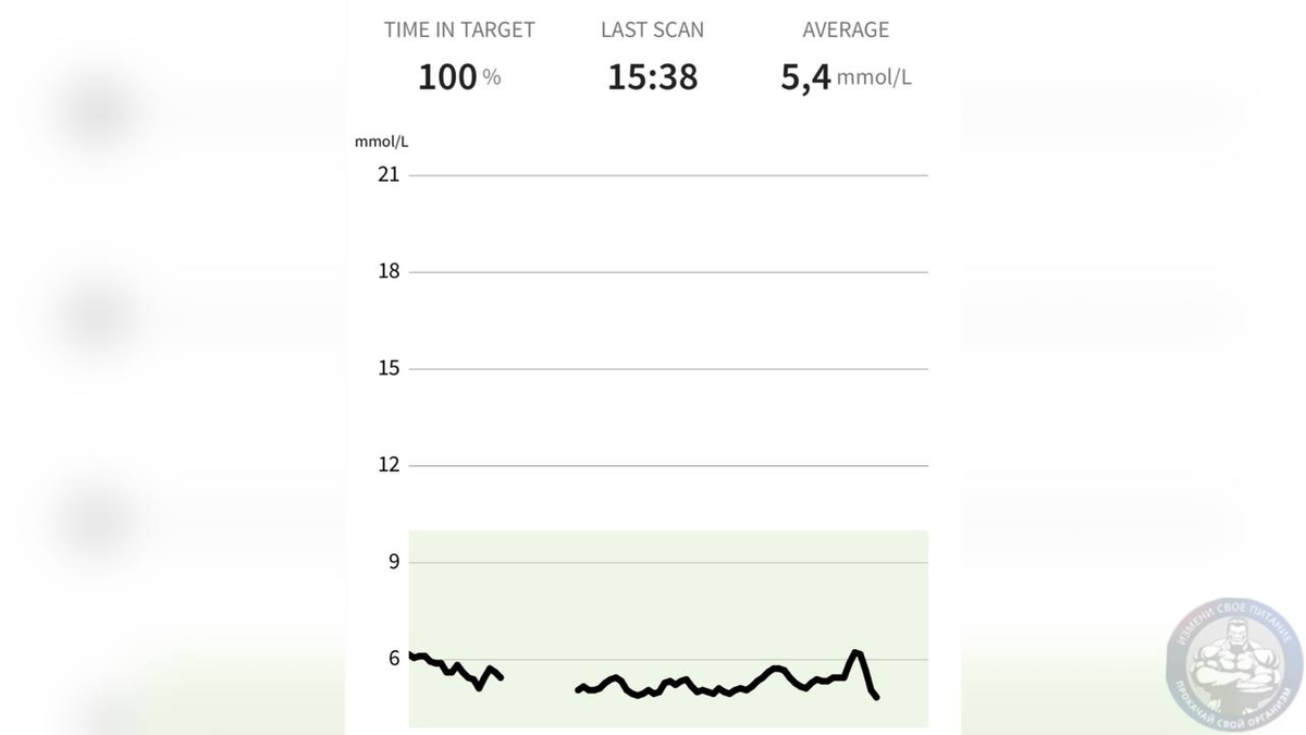 Нормы сахара крови при диабете. Эндокринолог одобрила мой диапозон |  ДиаСпорт | Дзен
