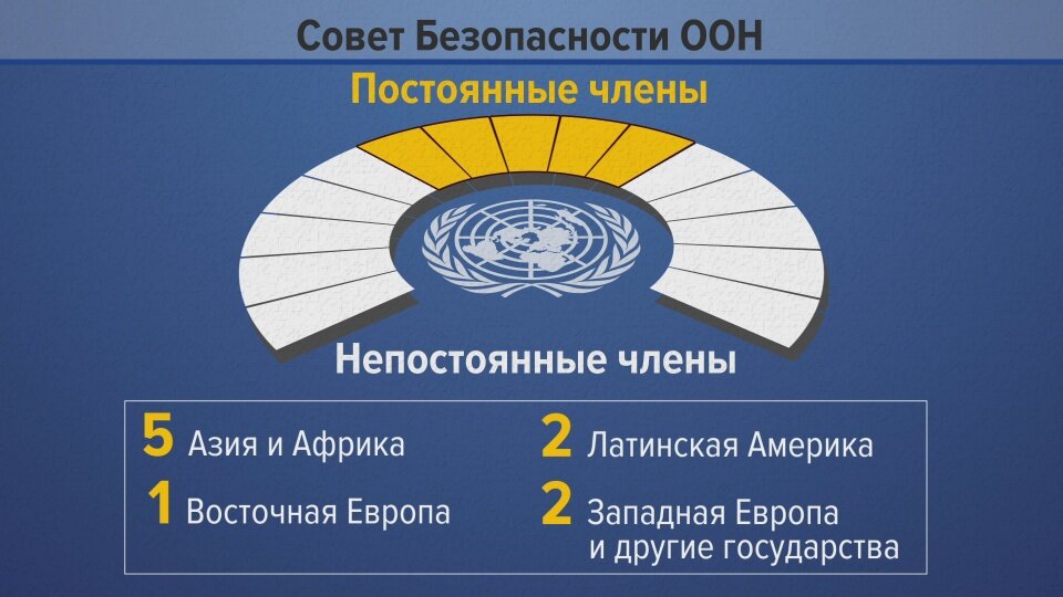 Постоянные страны совета безопасности оон. Пять постоянных членов ООН. 5 Постоянных в ООН.