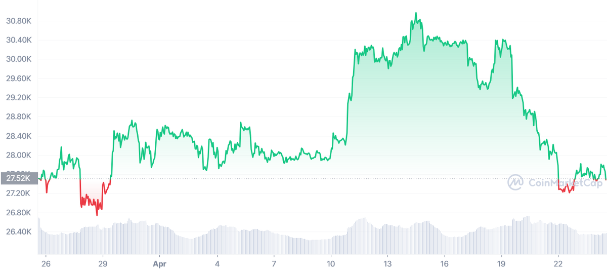 Недельный график цен на BTC | Источник: CoinMarketCap