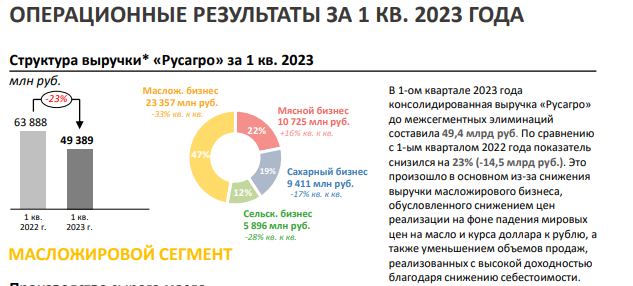 Операционные результаты компании за 1 квартал 2023 года