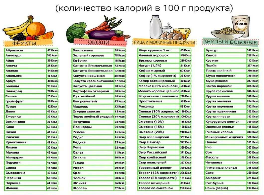 Меняется ли калорийность. Таблица калорийности продуктов овощей и фруктов. Таблица калорийности продуктов на 100 грамм фрукты. Овощи ккал на 100 грамм таблица. Энергетическая ценность овощей таблица на 100 грамм.