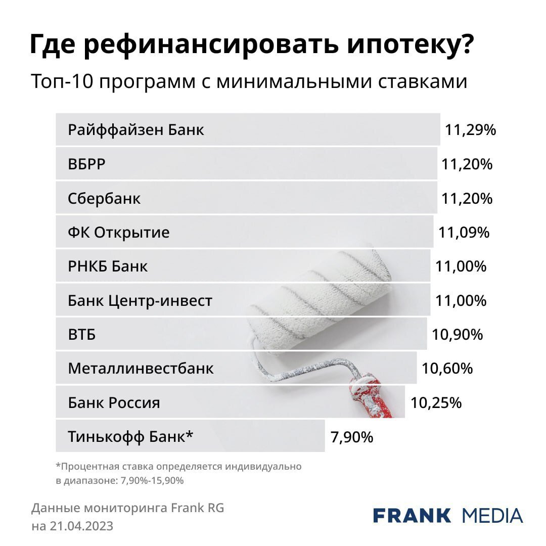 Какие банки рефинансируют ипотеку комнату