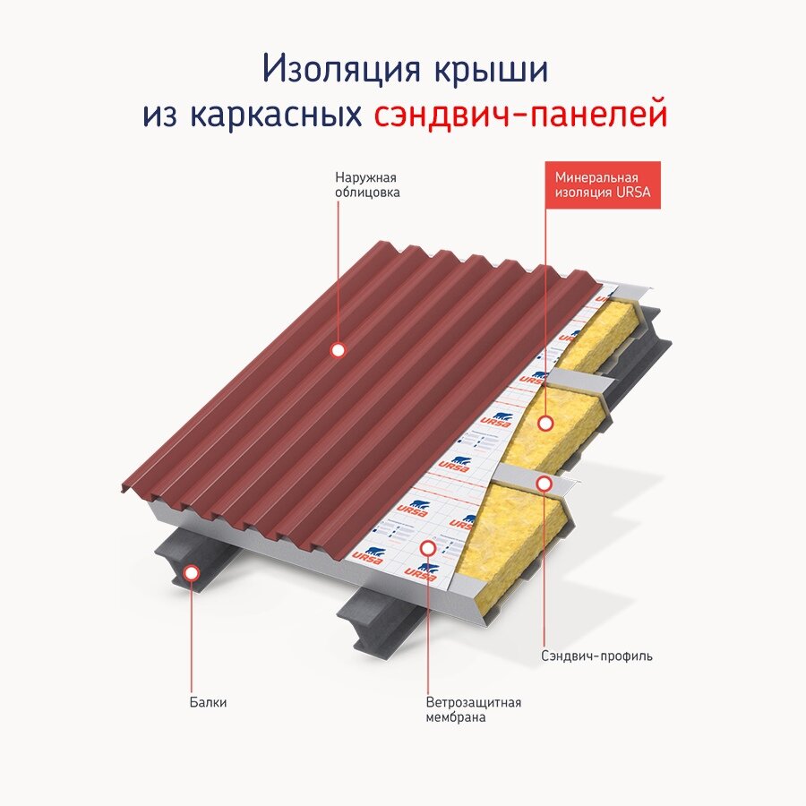 Изоляция крыши из каркасных сэндвич-панелей | URSA Стекловолокно | by  ТЕХНОНИКОЛЬ | Дзен