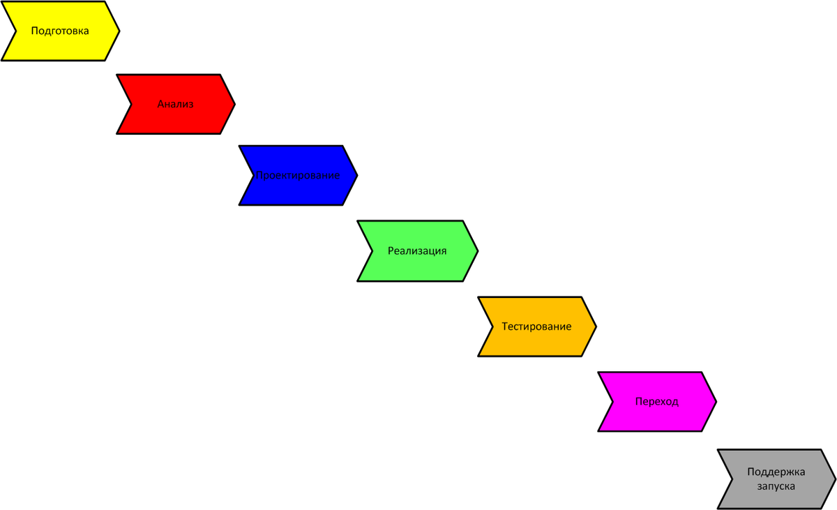 Рис. 1. Каскадная однопроходная модель внедрения программных продуктов