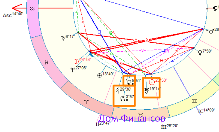 Дом Финансов в общем гороскопе Водолеев на май 2023 года