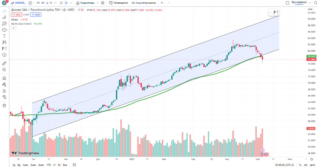 Источник: ru.tradingview.com