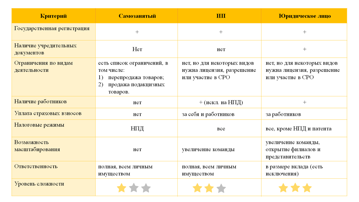 Сравнительная таблица форм организации бизнеса.