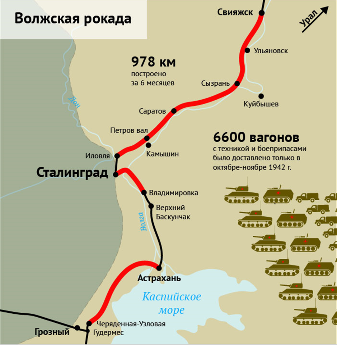 Линия фронта самара. Волжская Рокада 1942. Волжская Рокада железная дорога. Сталинград Волжская Рокада. Волжская Рокада на карте.