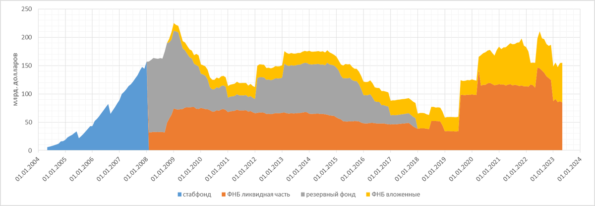 Бюджет и ФНБ по итогам апреля 2023-го 