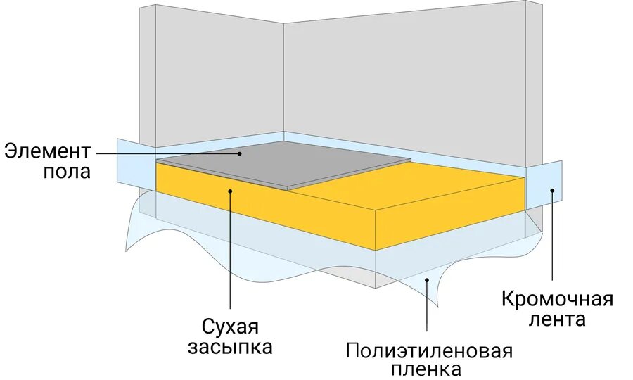 Ремонт пола в хрущевке: почему необходим и как провести