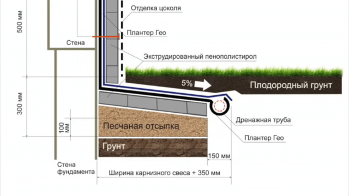 Сколько метров отмостка. Профилированная мембрана для отмостки схема монтажа. Профилированная мембрана схема крепления. Схема утепленной отмостки с дренажем. Отмостка с мембраной Плантер схема.