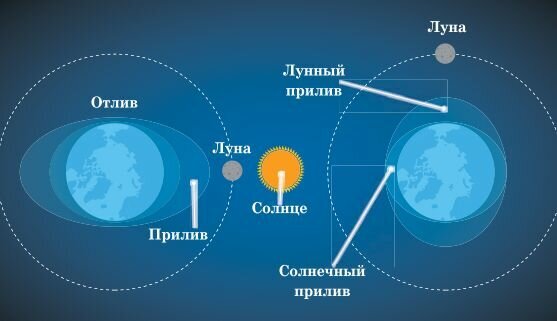 Почему Луна повернута к Земле одной стороной: анимация и объяснение