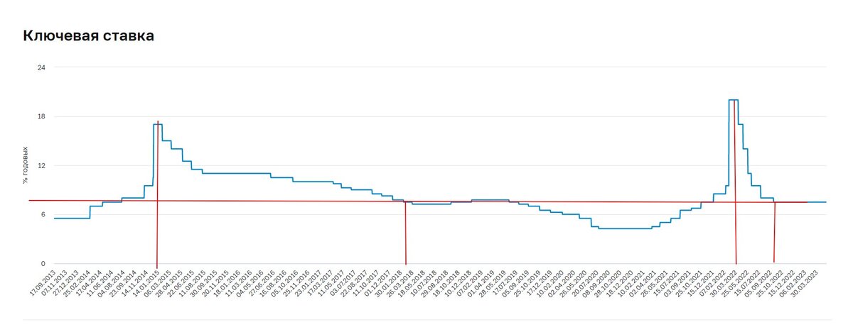 Повысят ли ключевую ставку в июле 2024