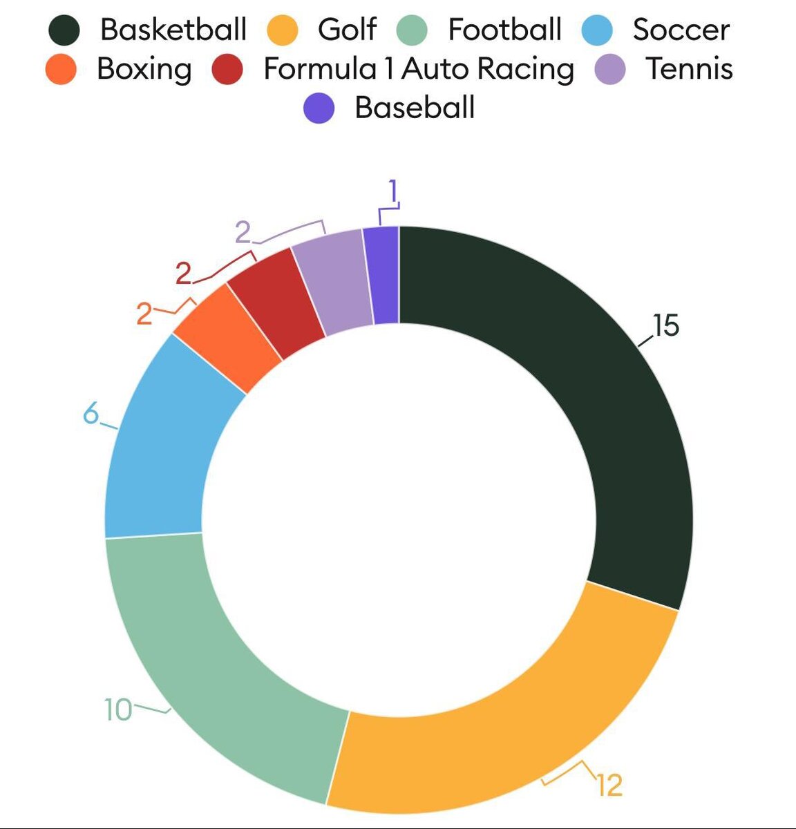 Forbes📷Топ-50 высокооплачиваемых спортсменов 2023 года по видам спорта