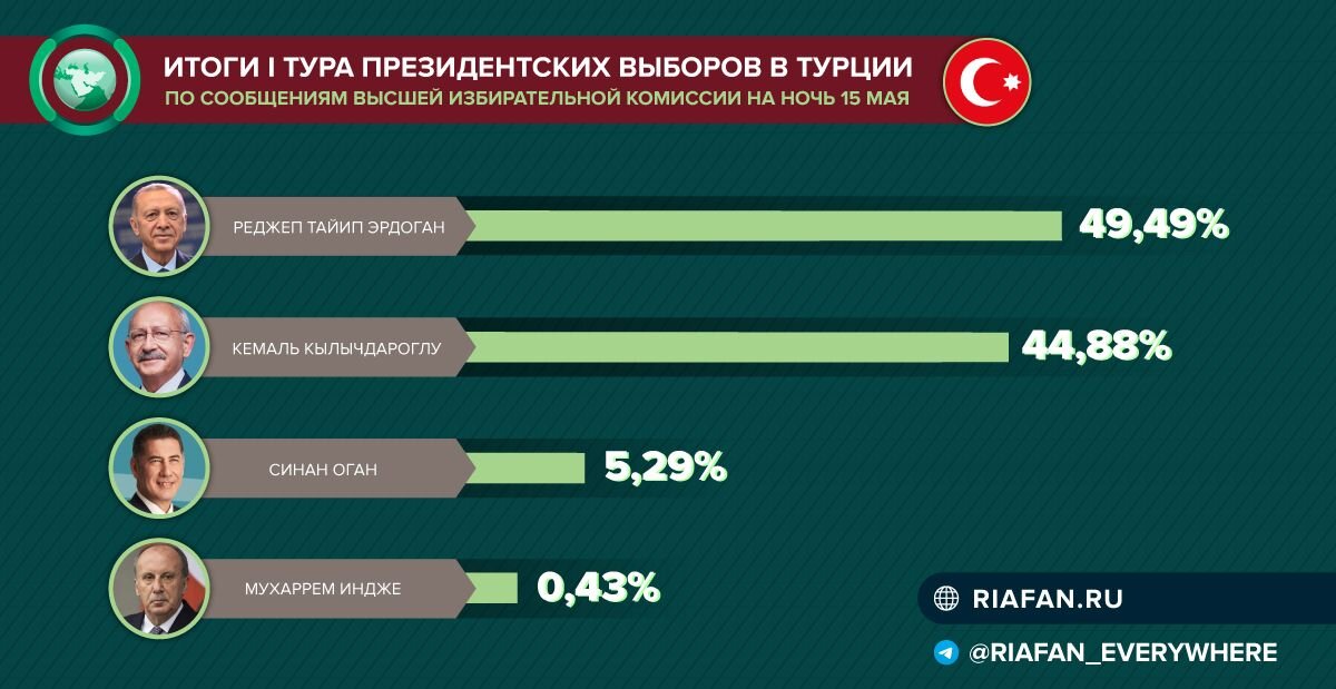 Результаты выборов тур. Итоги второго тура выборов президента Турции. Национальные выборы. 2 Тур выборов. Результаты выборов в Турции.