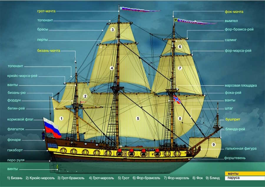 Как называется объединение кораблей. Строение парусного корабля 17 века. Барк парусник 17 века. Строение фрегата 17 века. Каравелла части корабля.