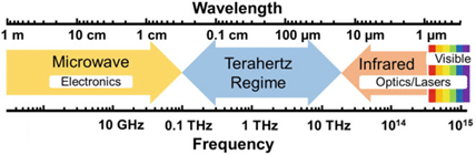    Расположение терагерцового диапазона на шкале электромагнитного излучения / ©Пресс-служба МФТИ