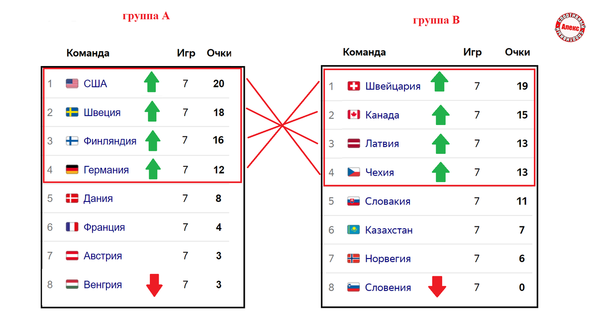 ЧМ по хоккею 2023. Кто в 1/2? Результаты 1/4, расписание. | Алекс  Спортивный * Футбол | Дзен