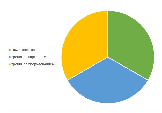 Три раздела обучения