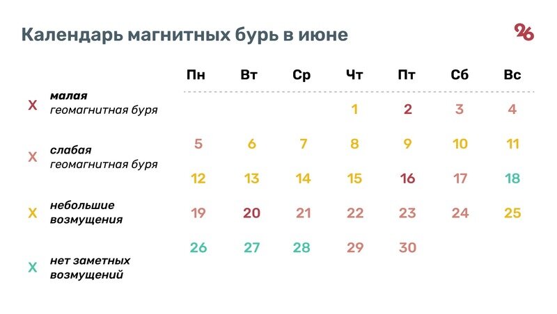 Магнитные бури в июне 10 июня. Магнитная буря в мае. Магнитные бури в мае. Календарь магнитных бурь на май. Магнитные бури май 2023 года.