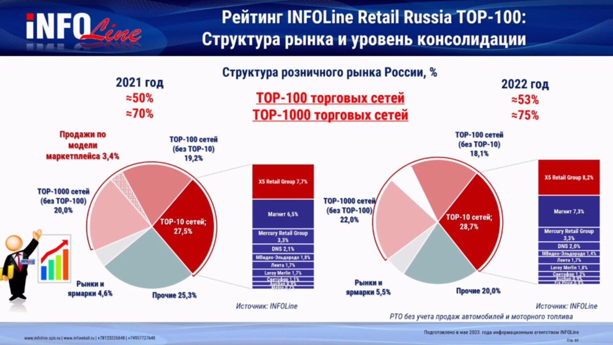 INFOLine: как изменился топ-100 ритейлеров в 2022 году? | Retail.ru о  розничной торговле | Дзен