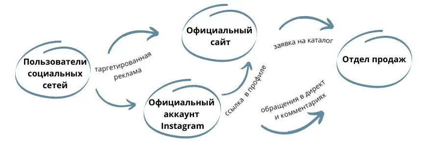 Путь клиента в проекте SkyDome. Фрагмент стратегии Коммуникационное агентство Arealogic
