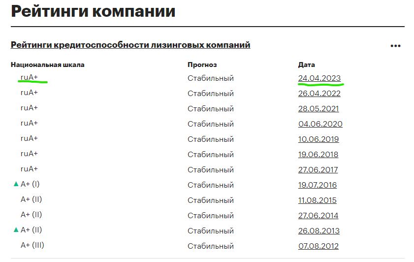 История рейтинга компании