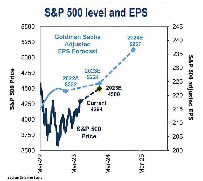 Источник: Goldman Sachs