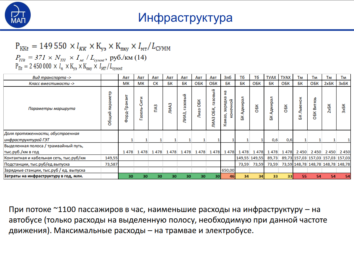 Автобус, троллейбус, трамвай или электробус - что дешевле?