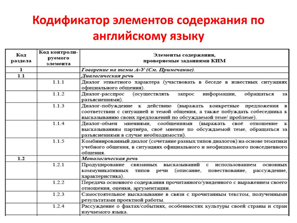 Кодификатор проверяемых элементов содержания. Кодификатор элементов содержания. Кодификатор ЕГЭ по английскому языку. Кодификатор спецификация английский. Кодификатор заданий