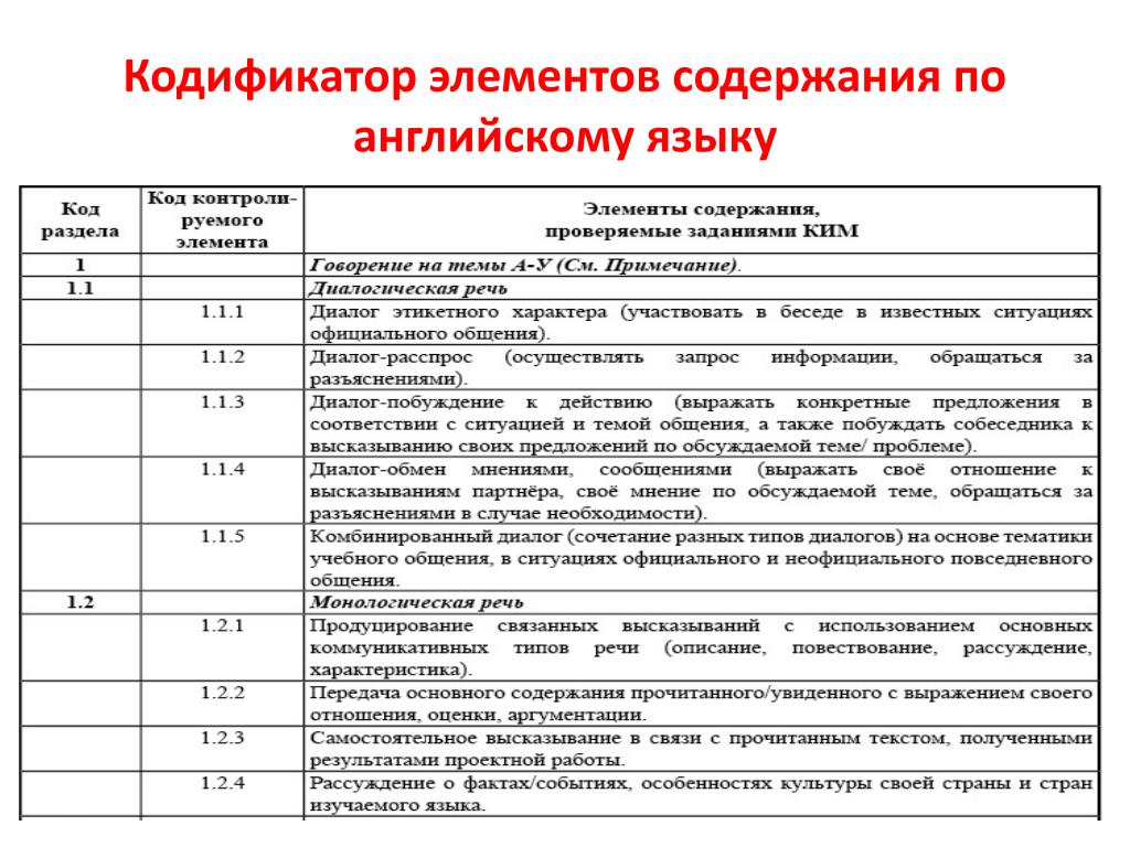 Темы кодификатора огэ. Кодификатор элементов содержания. Соэдификатор. Кодификатор ЕГЭ английский язык. Кодификатор ФИПИ.