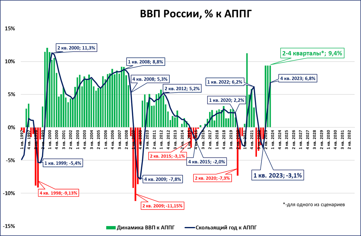 Диаграмма роста семьи