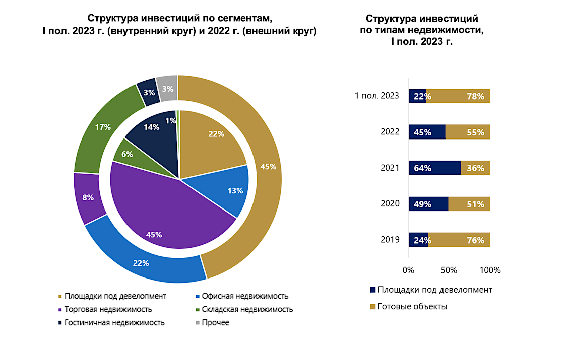 Инвестиции в российскую экономику 2023. Емкость рынка жилой недвижимости. Рынок инвестиций. Инвестиции России 2023. Структура инвестиций в 2023 году.