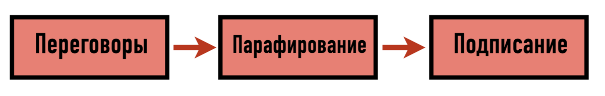 Парафирование